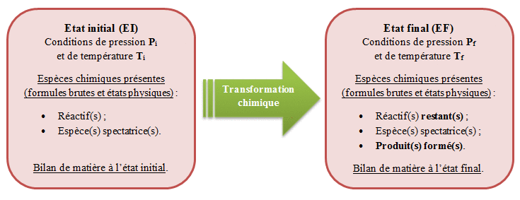 Modlisation de l'volution d'un systme chimique : notion d'avancement : image 1