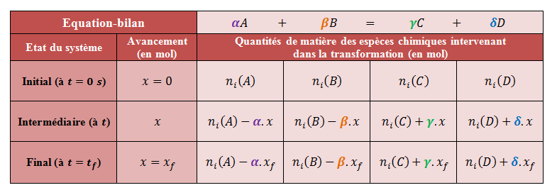 Modlisation de l'volution d'un systme chimique : notion d'avancement : image 2