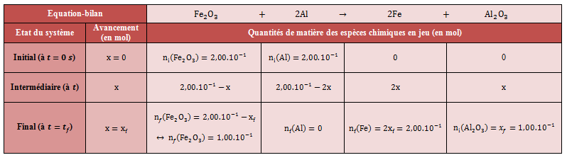 Modlisation de l'volution d'un systme chimique : notion d'avancement : image 3