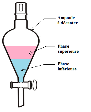 Solubilit et miscibilit d'espces chimiques : image 1