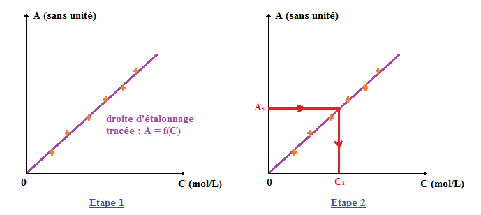 Absorbance et spectre d'absorption : la spectrophotomtrie : image 2
