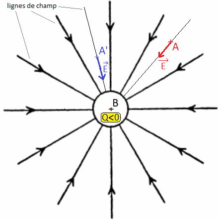 Interactions fondamentales - Notion de champ : image 1