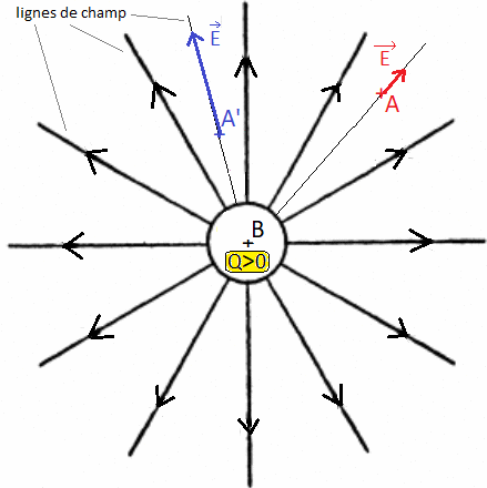 Interactions fondamentales - Notion de champ : image 8