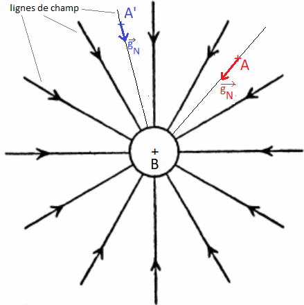 Interactions fondamentales - Notion de champ : image 13