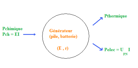 Les gnrateurs : image 9