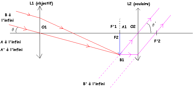 lunette astronomique schema