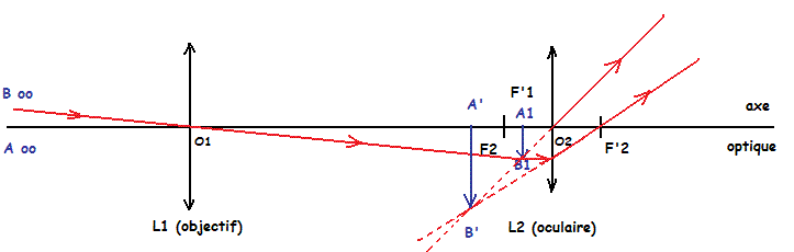 lunette astronomique schema