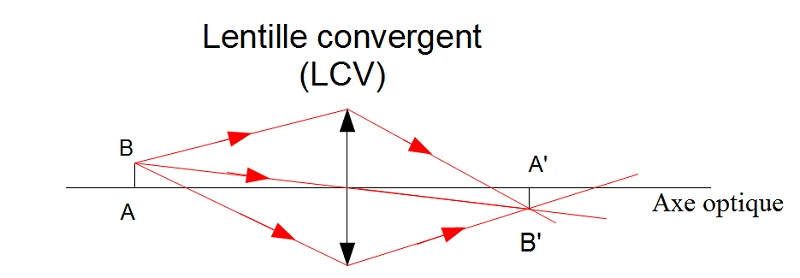 Image forme par une lentille mince convergente : image 2