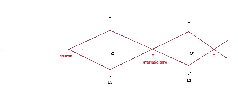 Image forme par une lentille mince convergente : image 13