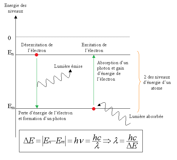 Modle ondulatoire et particulaire de la lumire : image 4