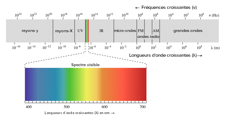 Modèle ondulatoire et particulaire de la lumière : image 8