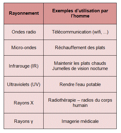 Modle ondulatoire et particulaire de la lumire : image 9