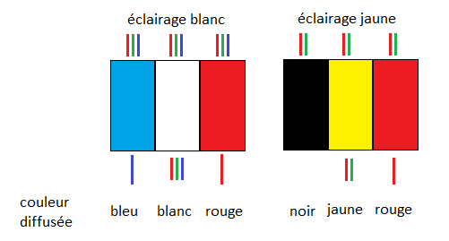 Vision et synthse des couleurs : image 6