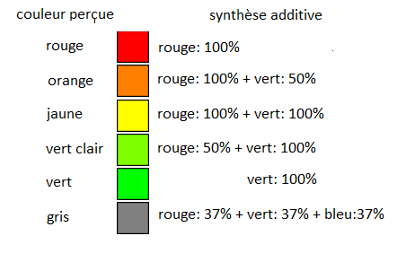 Vision et synthse des couleurs : image 7