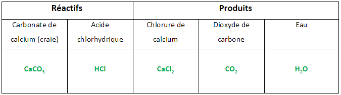 Les atomes et les transformations chimiques : image 2