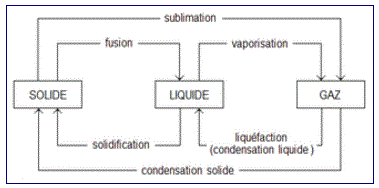 Les molcules et les tats de la matire : image 2