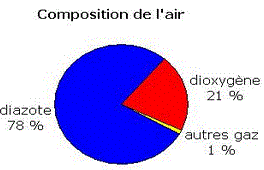 L'air et ses proprits : cours de Physique 4me : image 1