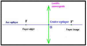 Lentilles, Foyers et Images : image 1