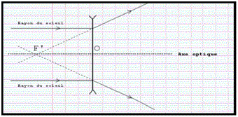 Lentilles, Foyers et Images : image 2