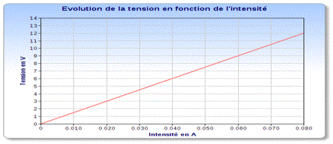 La rsistance lectrique et la loi d'Ohm : image 6