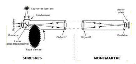 histoire de la determination de la vitesse de la lumiere