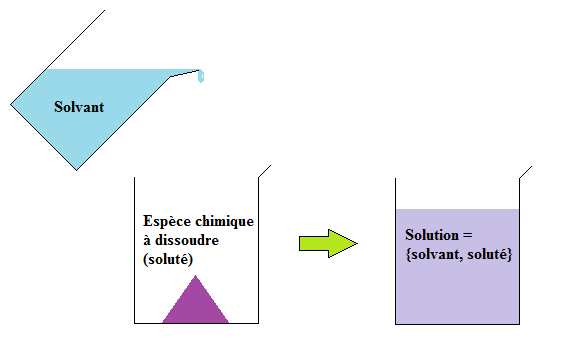 Les solutions aqueuses : dissolution, dilution et dosage par talonnage : image 10