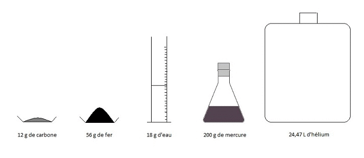 La mole : de l'échelle microscopique à l'échelle macroscopique. : image 1