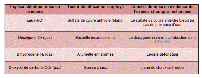 Identification d'une espce chimique : image 6