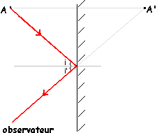 Propagation, visibilit d'un objet et rflexion de la lumire : image 3