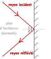 Propagation, visibilit d'un objet et rflexion de la lumire : image 4