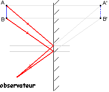 Propagation, visibilit d'un objet et rflexion de la lumire : image 6