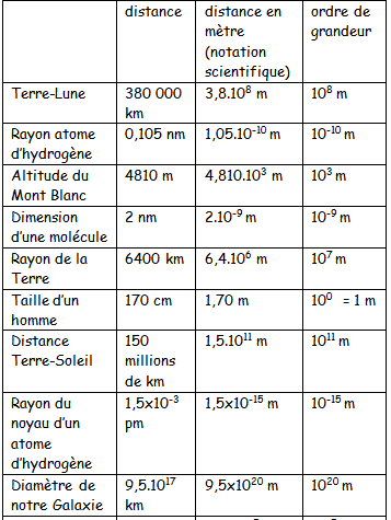 distance terre soleil en puissance de 10