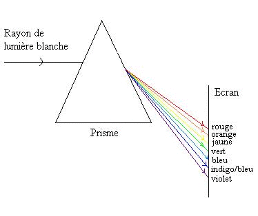 La dispersion de la lumière par le prisme : image 1