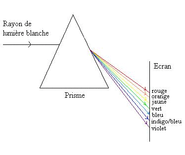 La dispersion de la lumire par le prisme : image 1