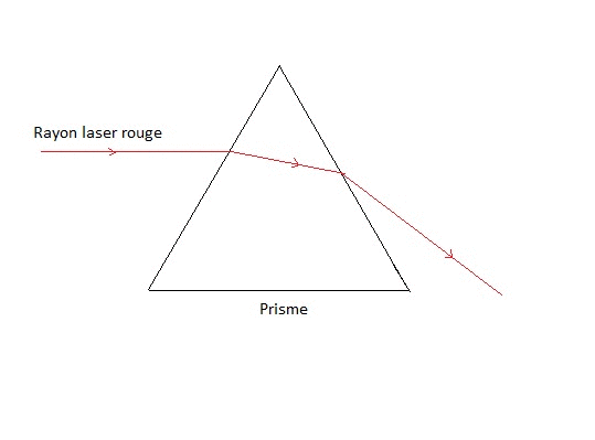 La dispersion de la lumière par le prisme : image 2