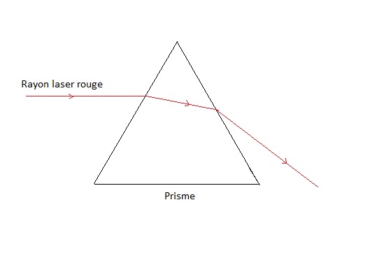 La dispersion de la lumire par le prisme : image 2