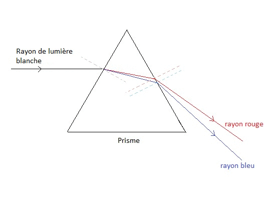 La dispersion de la lumière par le prisme : image 4