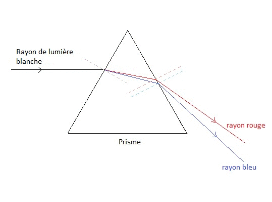 Les prismes et l'étude de la lumière