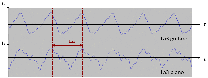 mission, propagation et perception d'un son : image 3