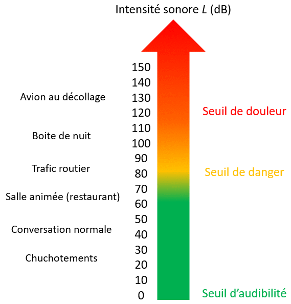 mission, propagation et perception d'un son : image 4