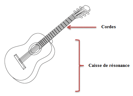 mission, propagation et perception d'un son : image 5