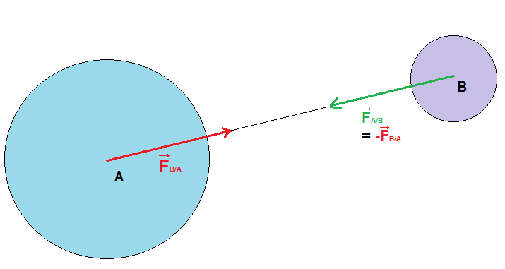 Modlisation d'une action par une force : image 3