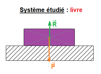 Modlisation d'une action par une force : image 5