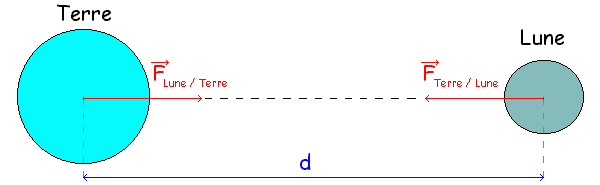 loi gravitation universelle