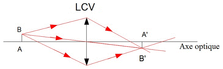 Lentilles minces convergentes, construction de l'image d'un objet et modlisation de l'oeil : image 2