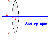Lentilles minces convergentes, construction de l'image d'un objet et modlisation de l'oeil : image 14