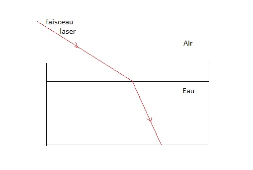 Rfraction de la lumire : image 2