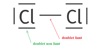 De l'atome vers des entités plus stables chimiquement : les molécules et les ions : image 1