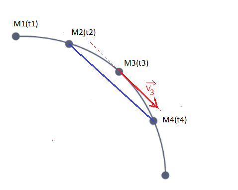Représentation et variation d'un vecteur vitesse : image 4