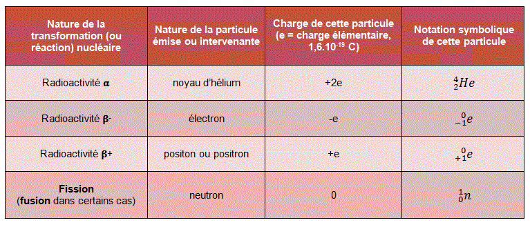 Les transformations nuclaires : image 1